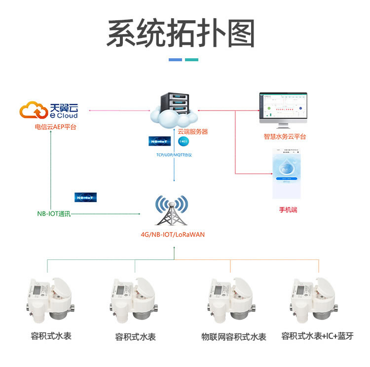 容積式直飲水遠(yuǎn)傳水表