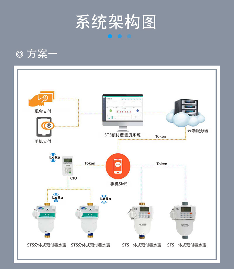 不銹鋼STS預付費一體式水表