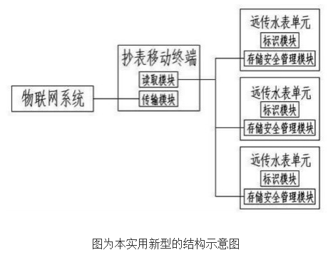 物聯網智能無線遠傳水表的原理及設計